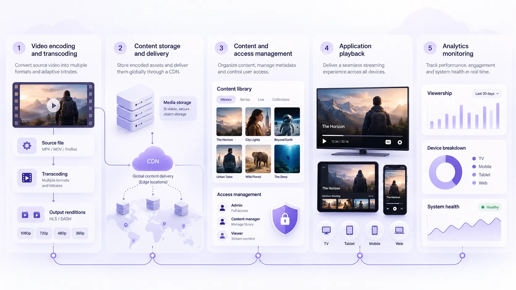 Building an OTT Streaming Business in 2026: Full Guide image 11