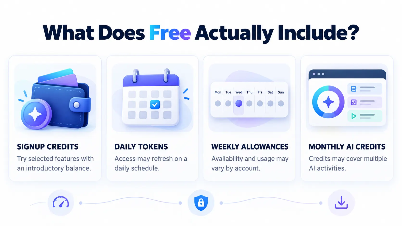 Different free AI image generator access models, including signup credits, daily tokens, weekly allowances, and monthly credits.